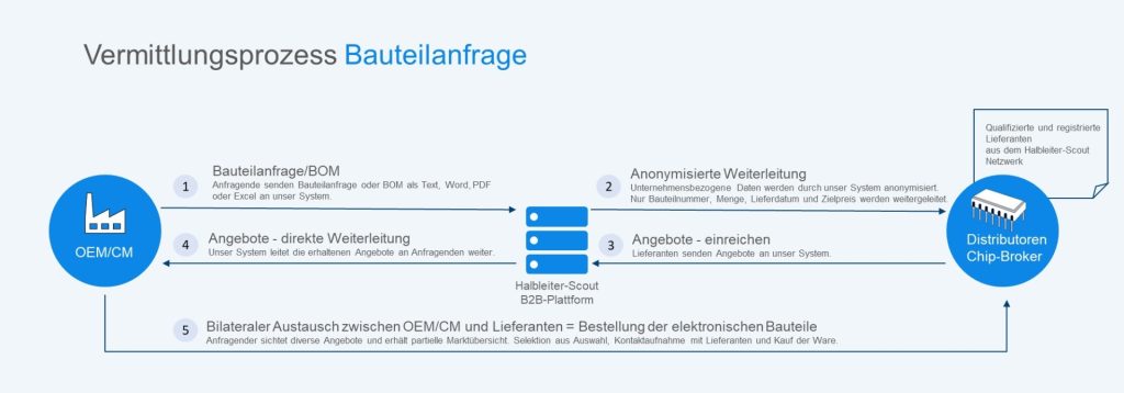Vermittlungsprozess Bauteilanfrage