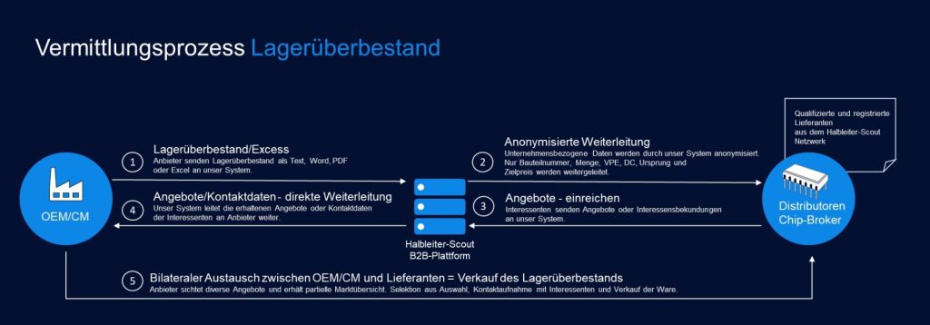 Vermittlungsprozess_Lagerüberbestand