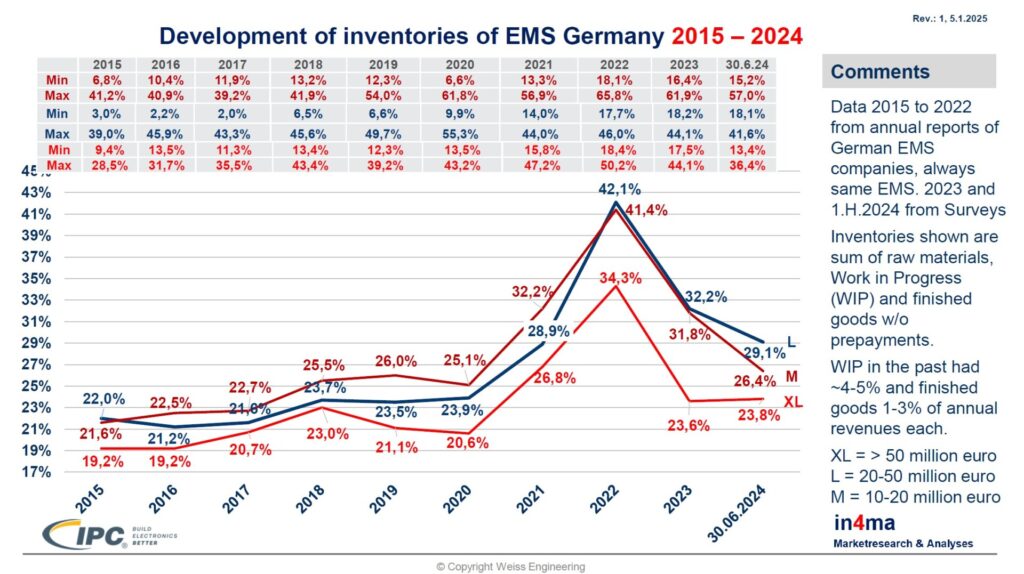 EMS-Dienstleister Entwicklung Inventar Bild